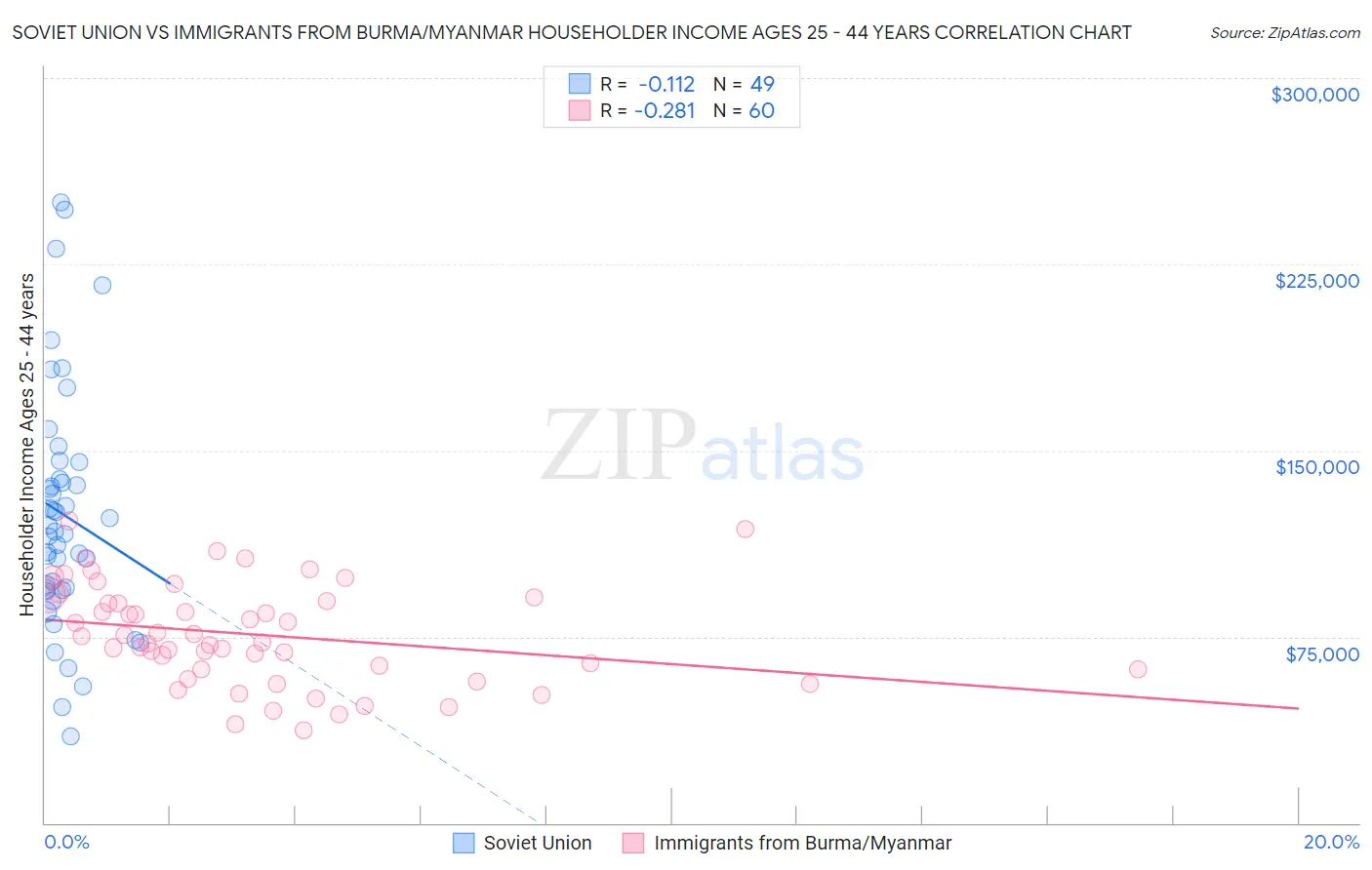 Soviet Union vs Immigrants from Burma/Myanmar Householder Income Ages 25 - 44 years