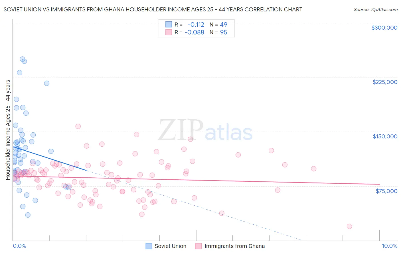 Soviet Union vs Immigrants from Ghana Householder Income Ages 25 - 44 years