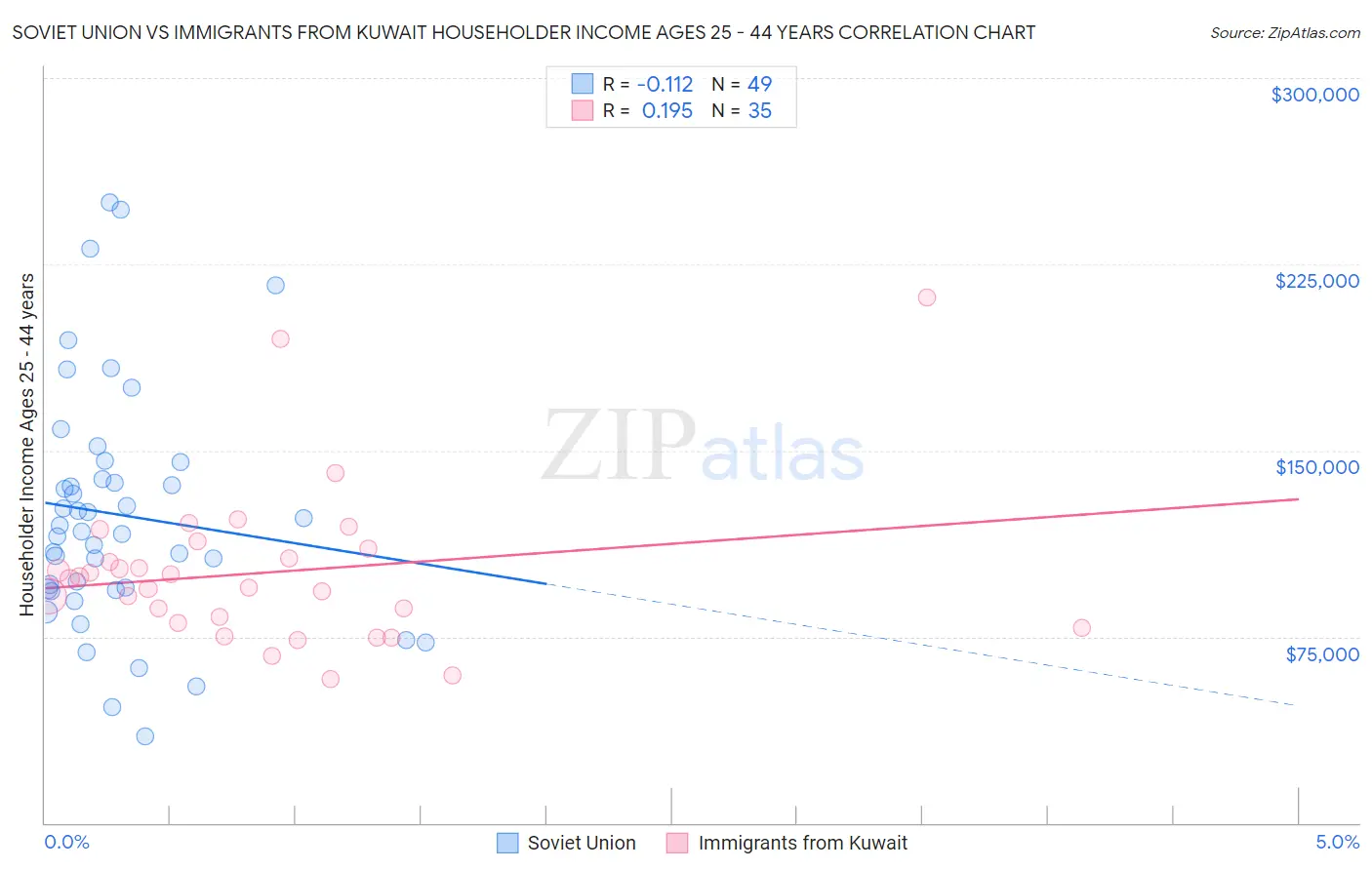 Soviet Union vs Immigrants from Kuwait Householder Income Ages 25 - 44 years