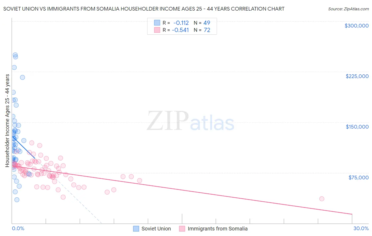 Soviet Union vs Immigrants from Somalia Householder Income Ages 25 - 44 years