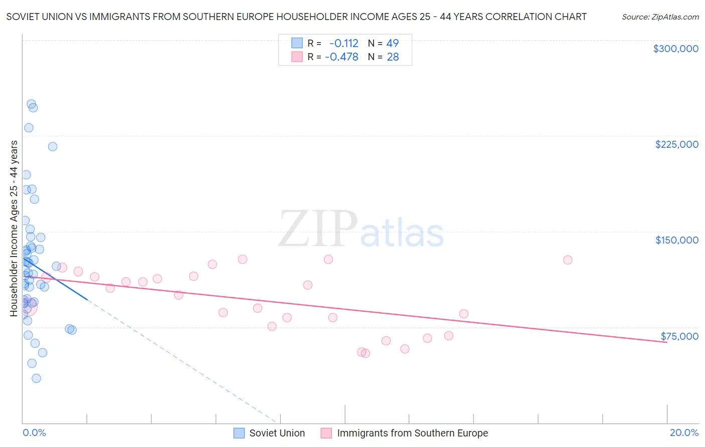 Soviet Union vs Immigrants from Southern Europe Householder Income Ages 25 - 44 years