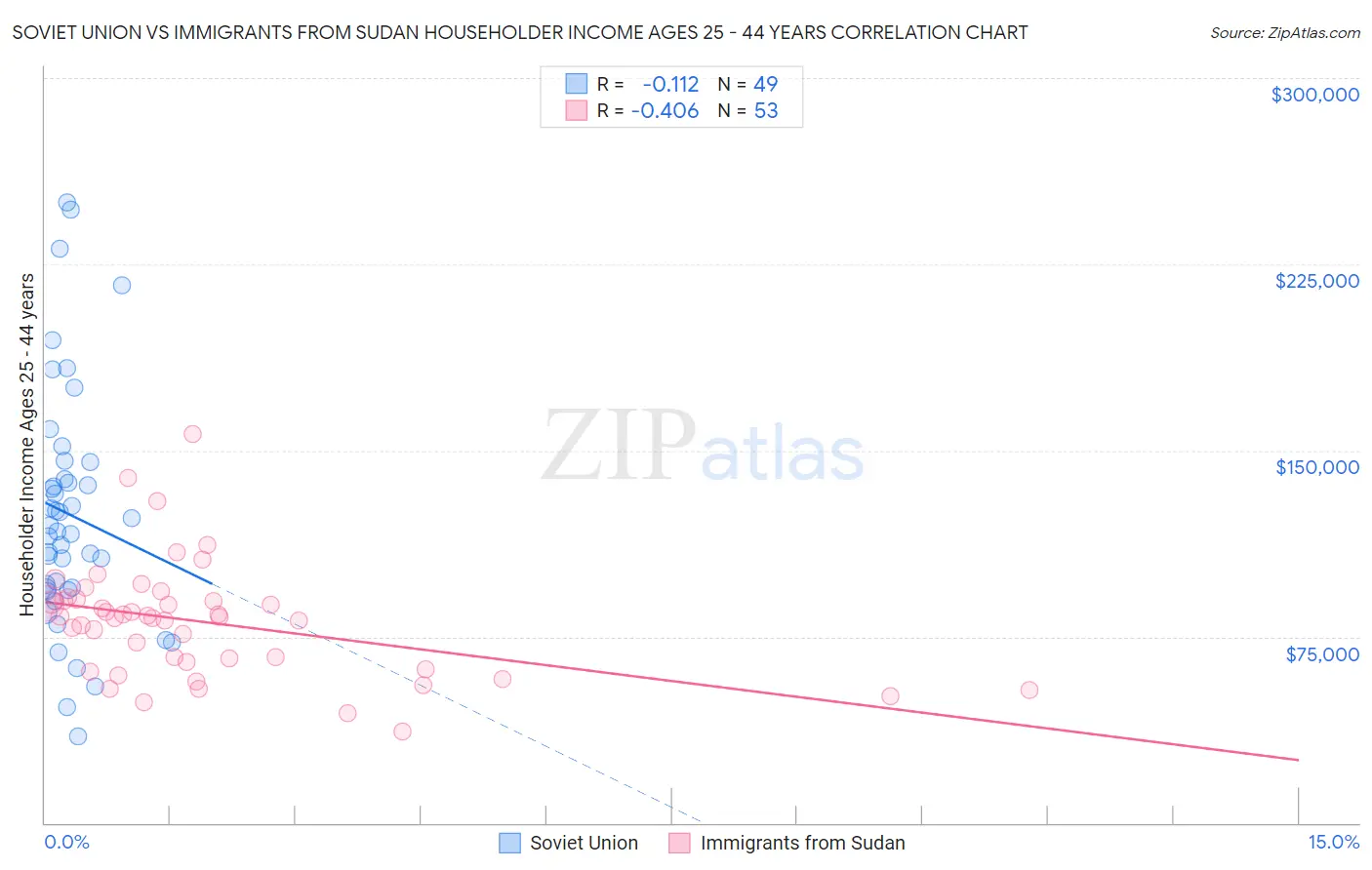 Soviet Union vs Immigrants from Sudan Householder Income Ages 25 - 44 years