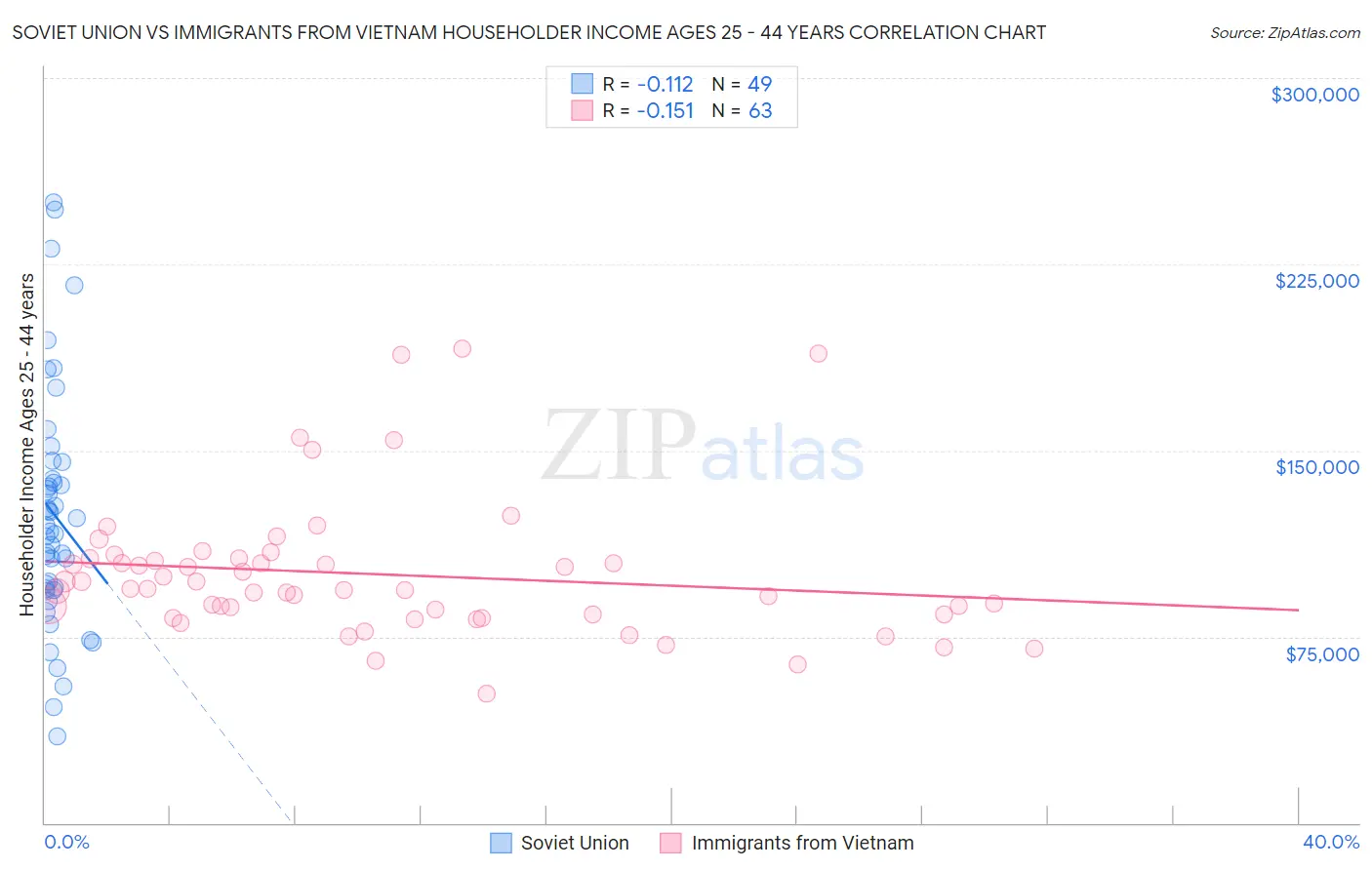 Soviet Union vs Immigrants from Vietnam Householder Income Ages 25 - 44 years