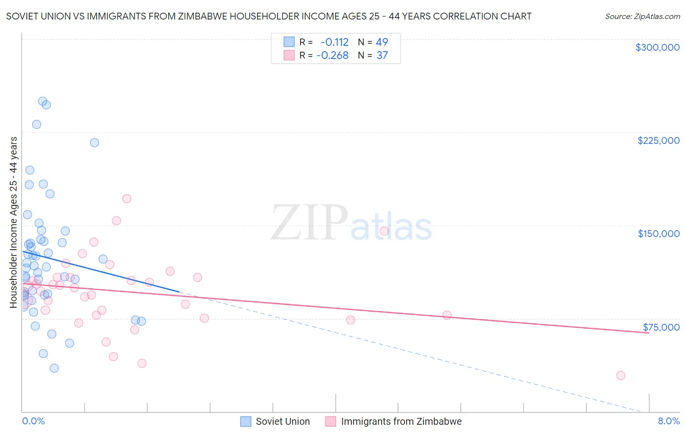 Soviet Union vs Immigrants from Zimbabwe Householder Income Ages 25 - 44 years