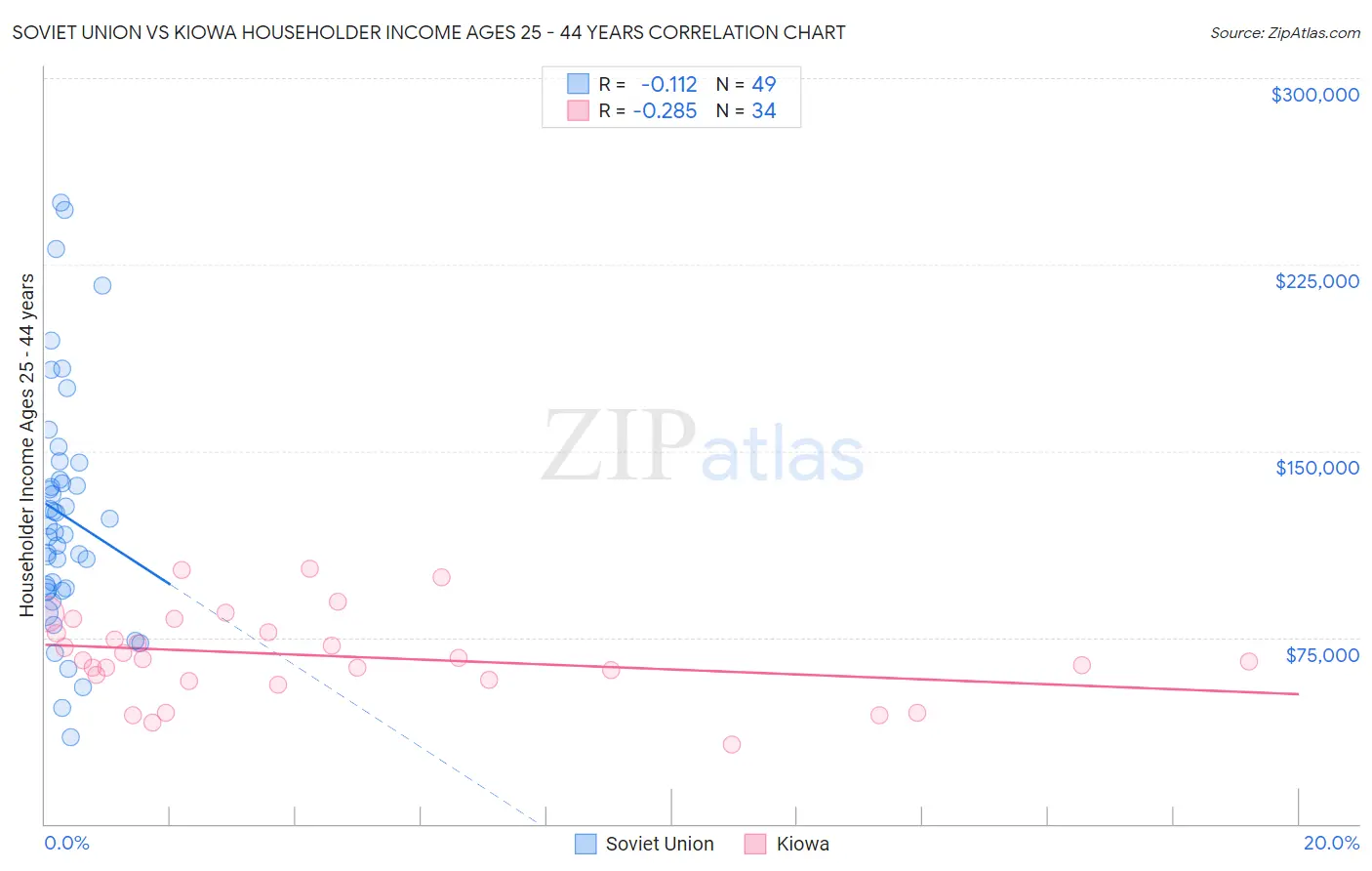 Soviet Union vs Kiowa Householder Income Ages 25 - 44 years