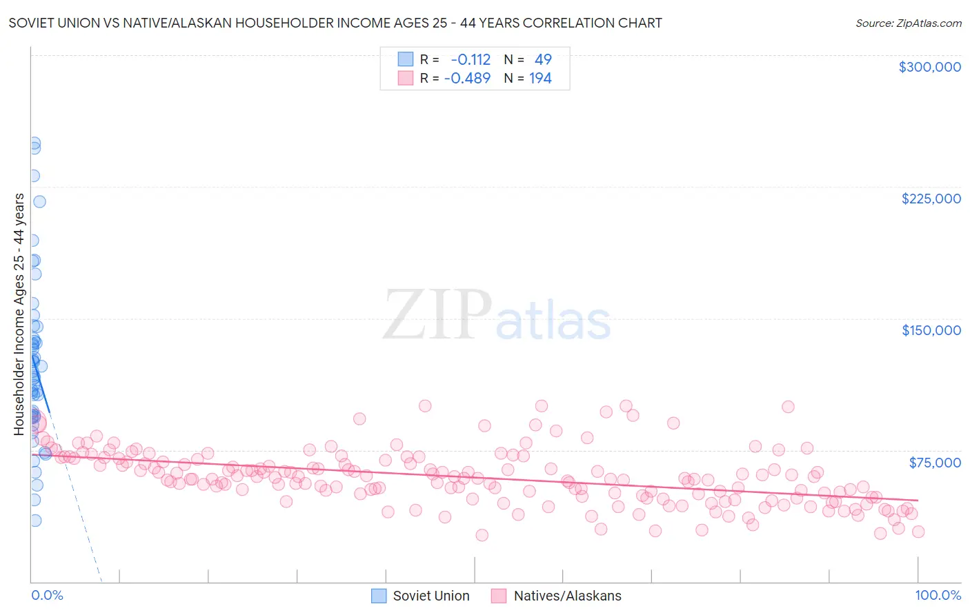 Soviet Union vs Native/Alaskan Householder Income Ages 25 - 44 years