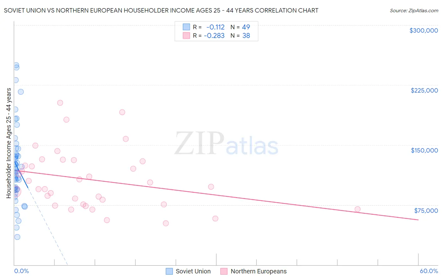 Soviet Union vs Northern European Householder Income Ages 25 - 44 years