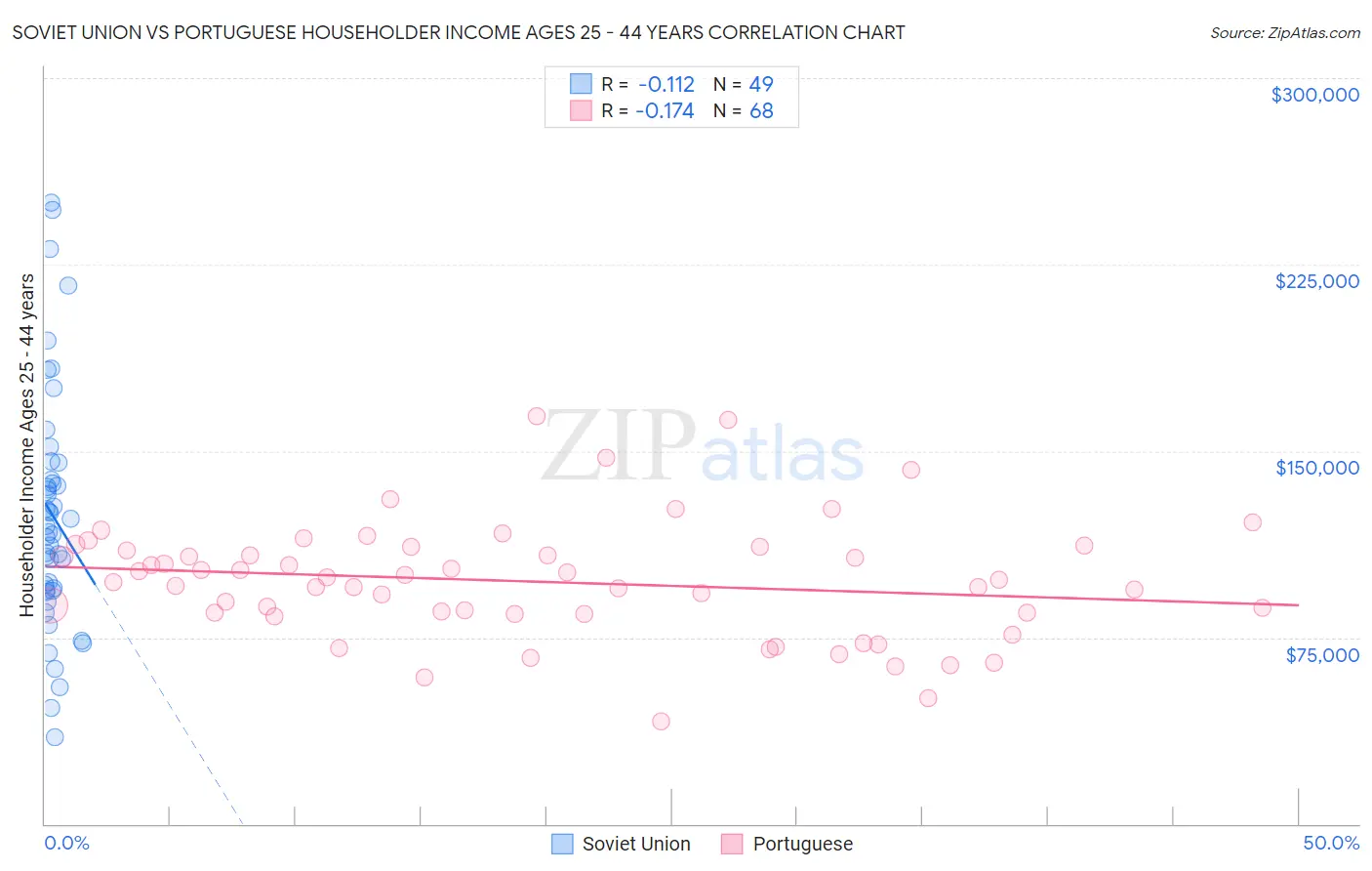 Soviet Union vs Portuguese Householder Income Ages 25 - 44 years