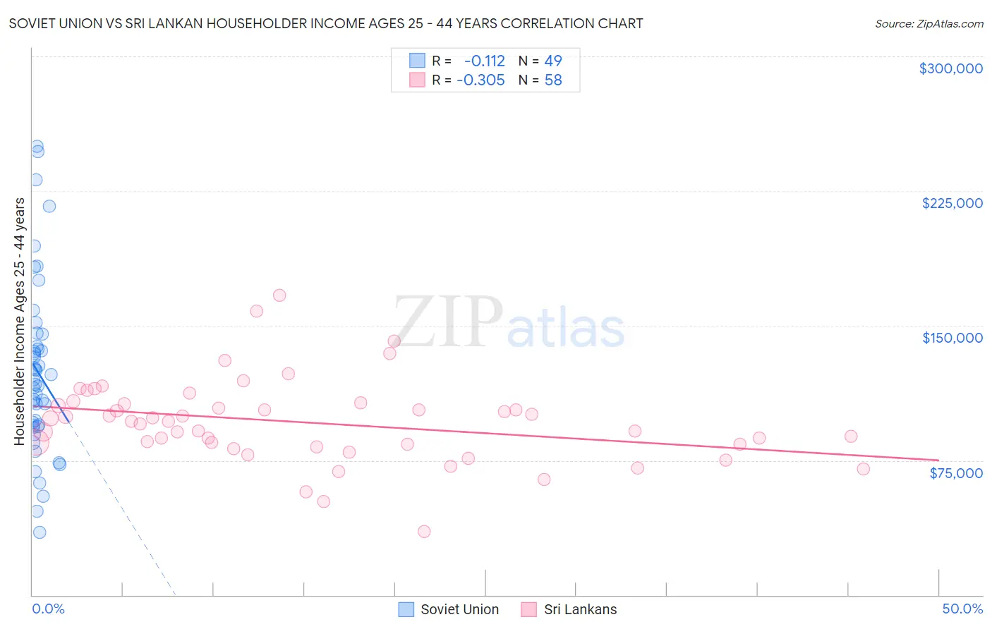 Soviet Union vs Sri Lankan Householder Income Ages 25 - 44 years