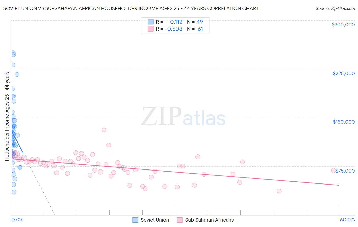 Soviet Union vs Subsaharan African Householder Income Ages 25 - 44 years