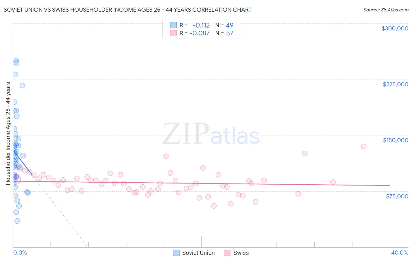 Soviet Union vs Swiss Householder Income Ages 25 - 44 years