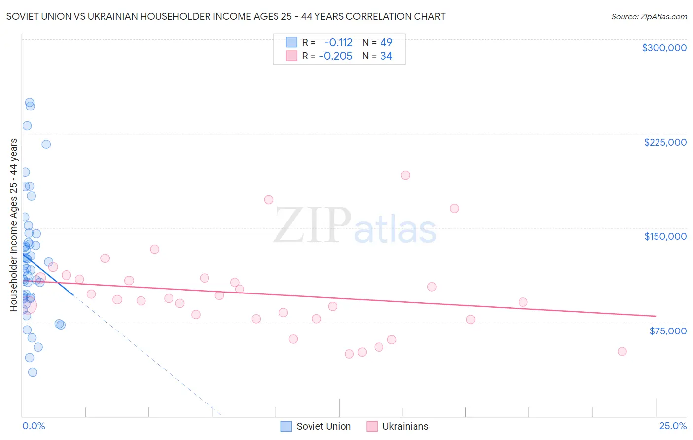 Soviet Union vs Ukrainian Householder Income Ages 25 - 44 years