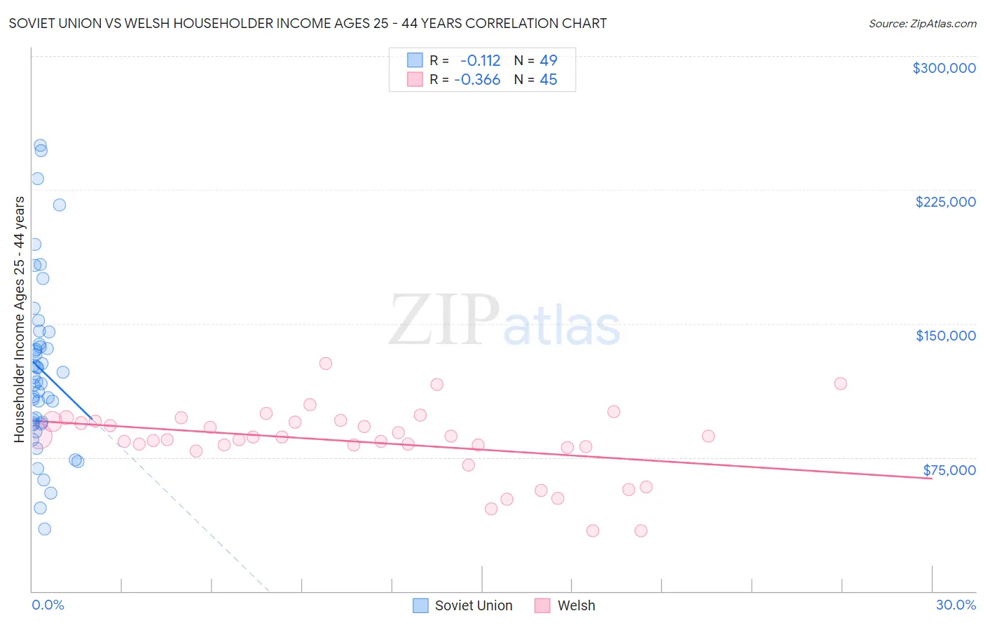 Soviet Union vs Welsh Householder Income Ages 25 - 44 years