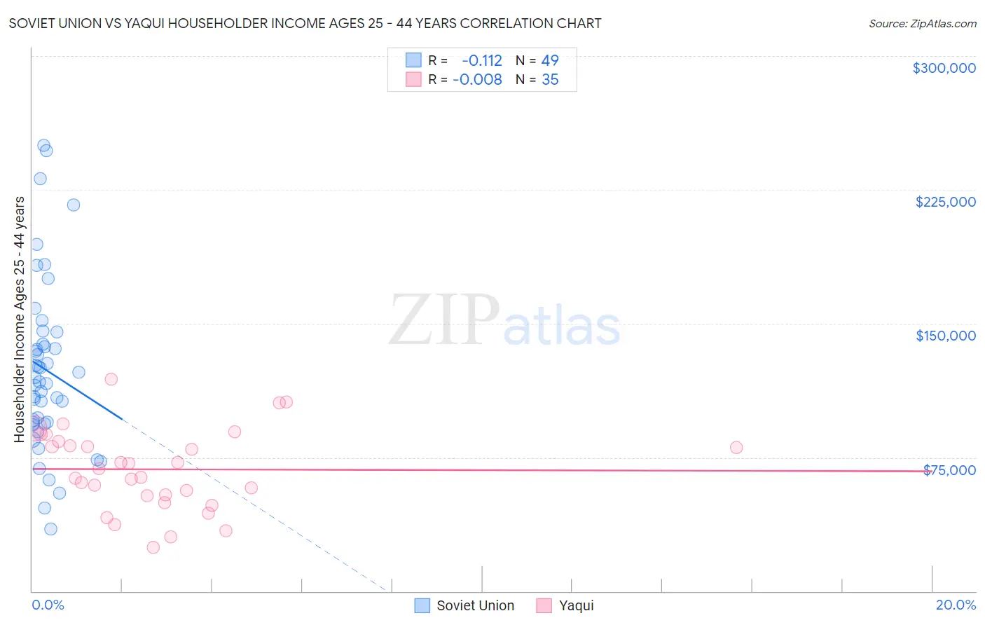 Soviet Union vs Yaqui Householder Income Ages 25 - 44 years