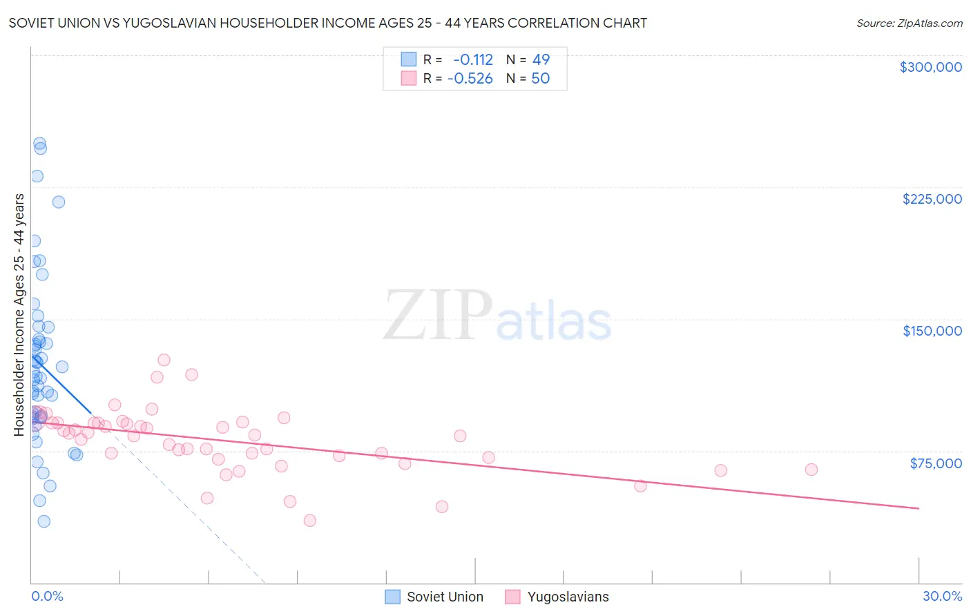 Soviet Union vs Yugoslavian Householder Income Ages 25 - 44 years