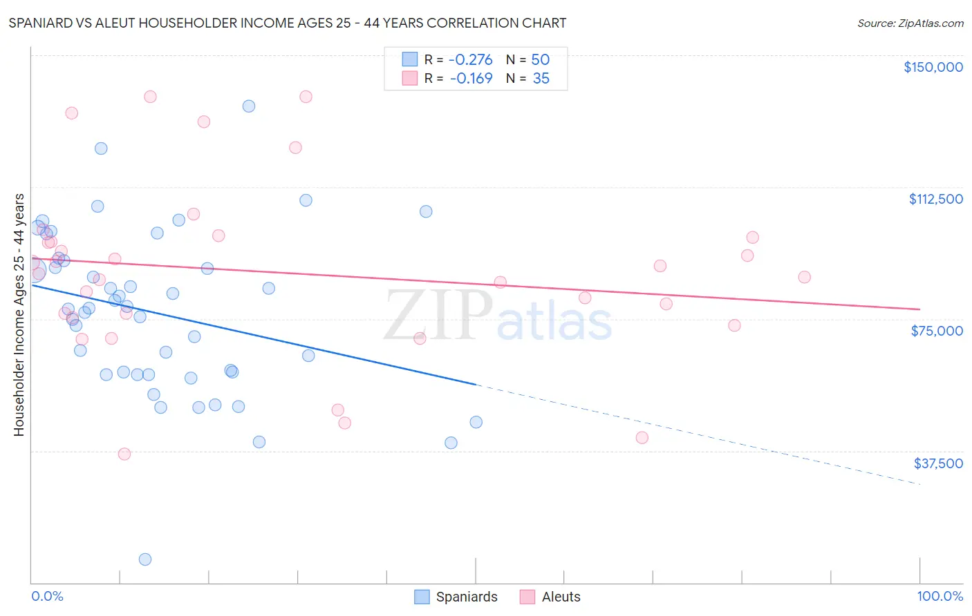 Spaniard vs Aleut Householder Income Ages 25 - 44 years
