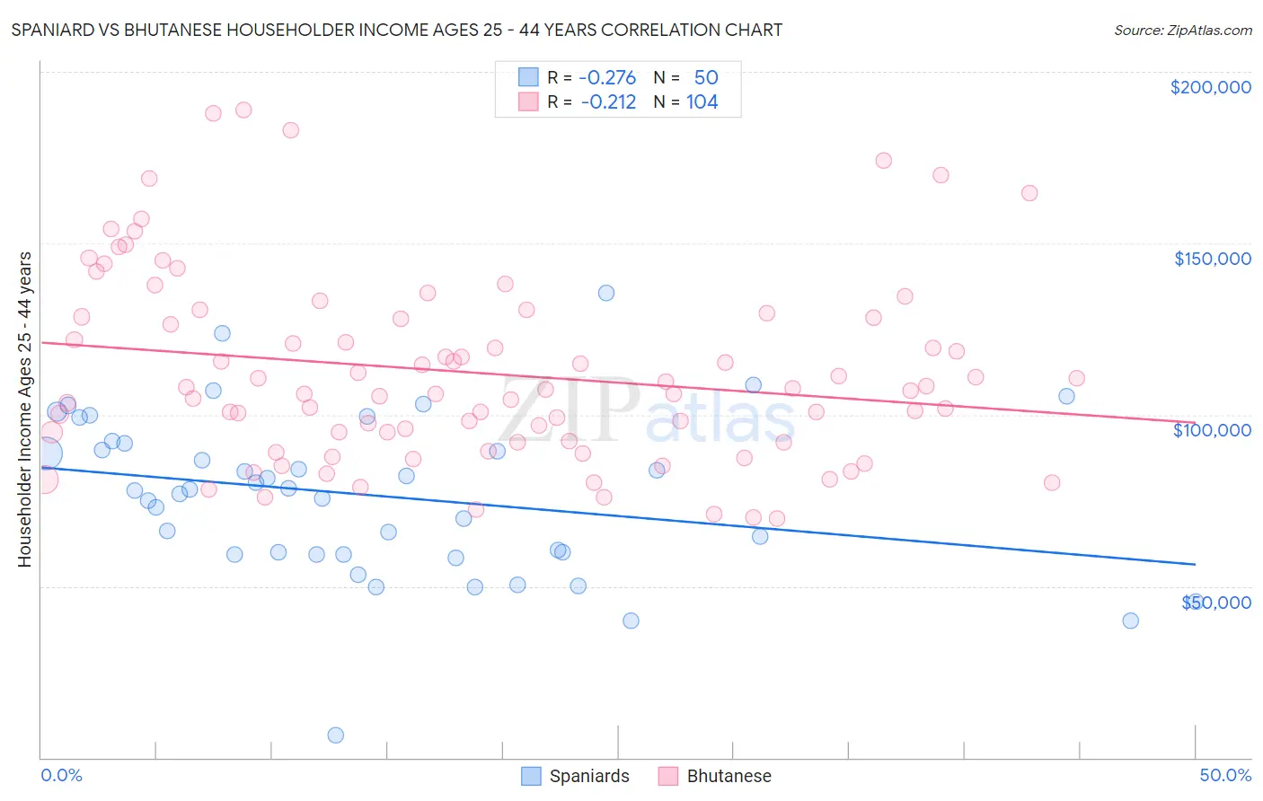 Spaniard vs Bhutanese Householder Income Ages 25 - 44 years