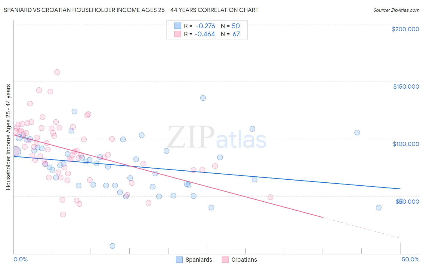 Spaniard vs Croatian Householder Income Ages 25 - 44 years