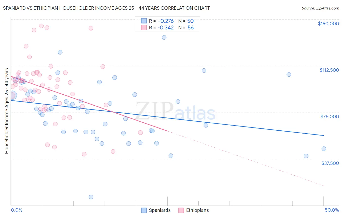 Spaniard vs Ethiopian Householder Income Ages 25 - 44 years