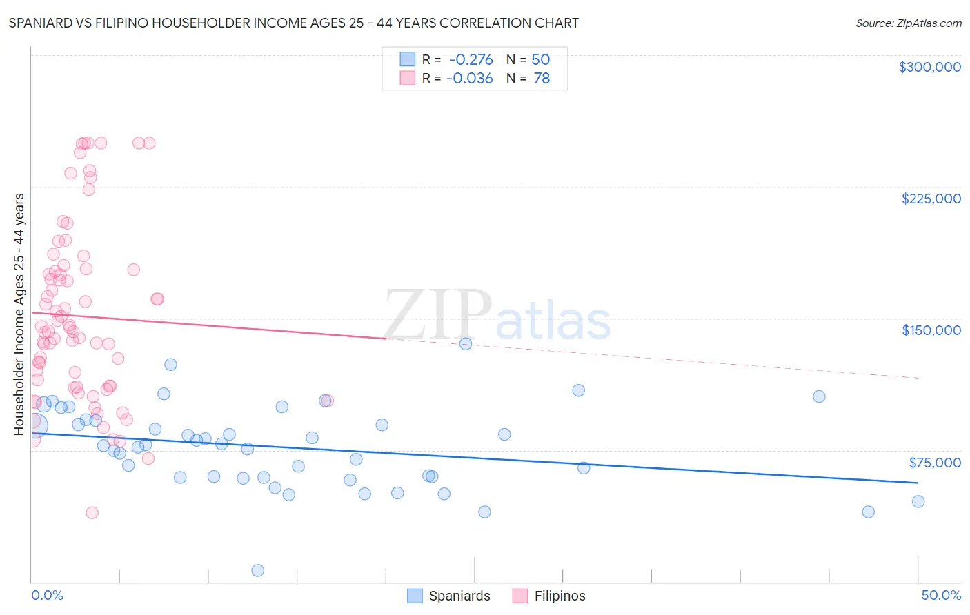 Spaniard vs Filipino Householder Income Ages 25 - 44 years