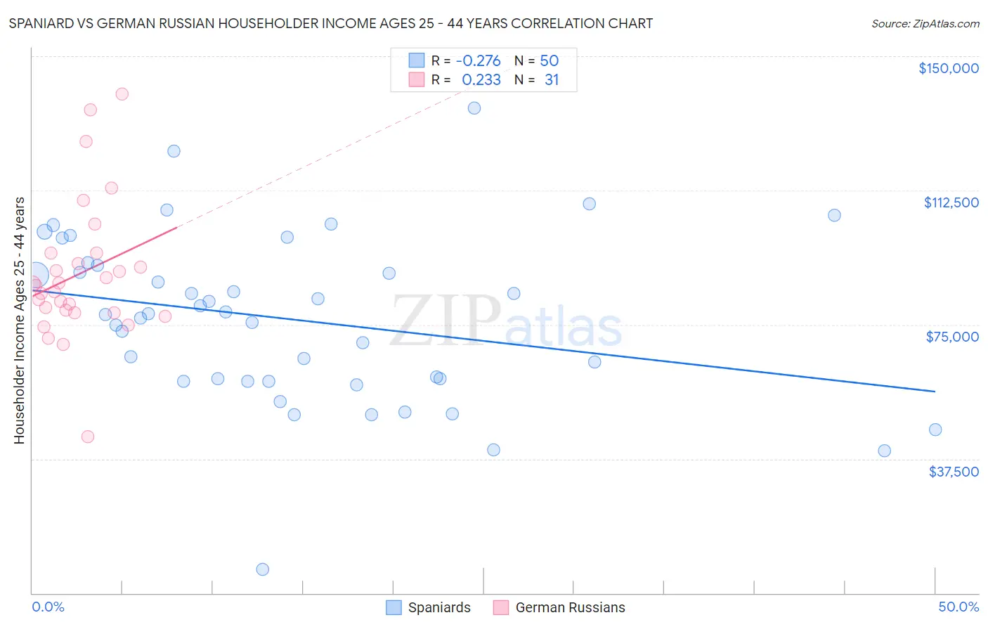 Spaniard vs German Russian Householder Income Ages 25 - 44 years
