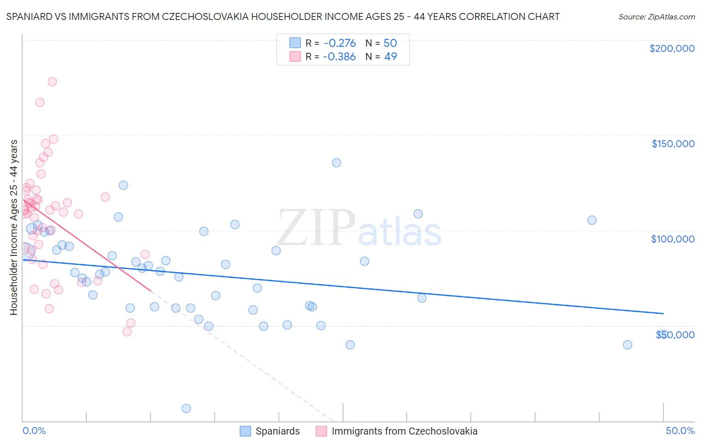 Spaniard vs Immigrants from Czechoslovakia Householder Income Ages 25 - 44 years