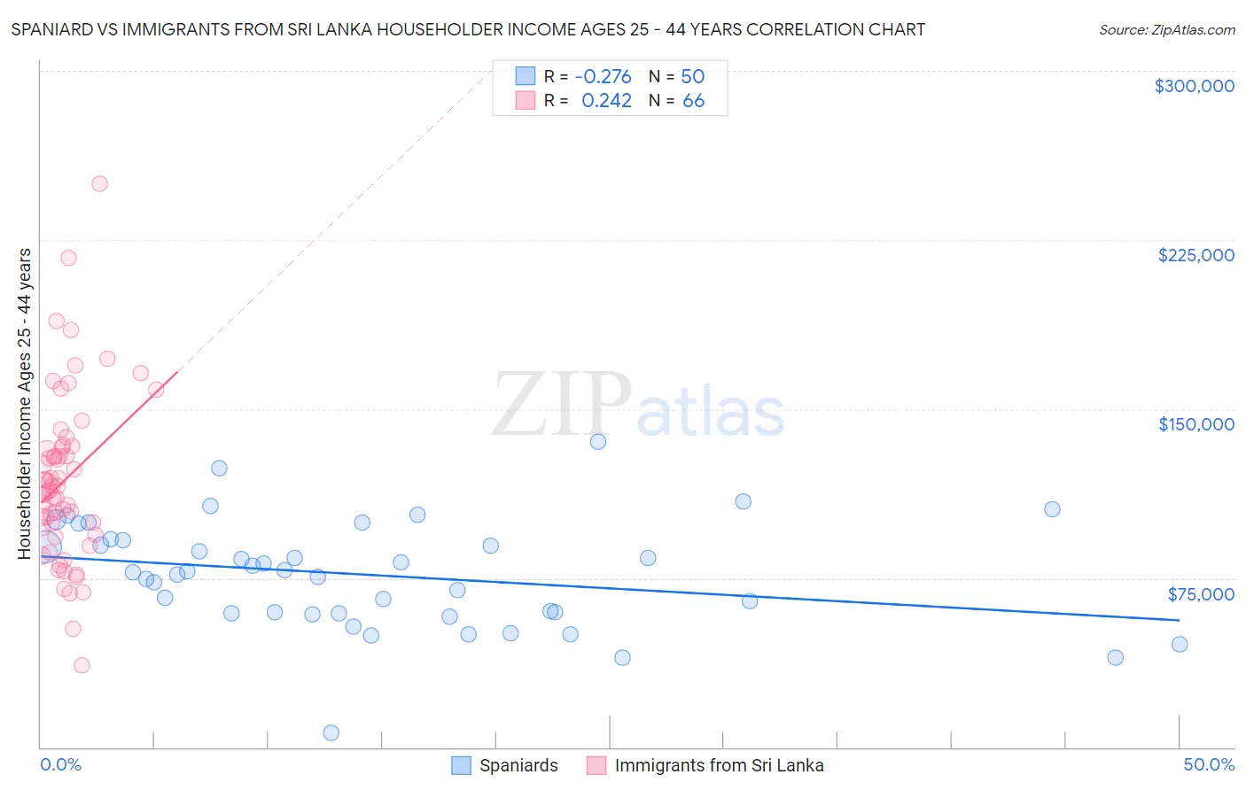 Spaniard vs Immigrants from Sri Lanka Householder Income Ages 25 - 44 years