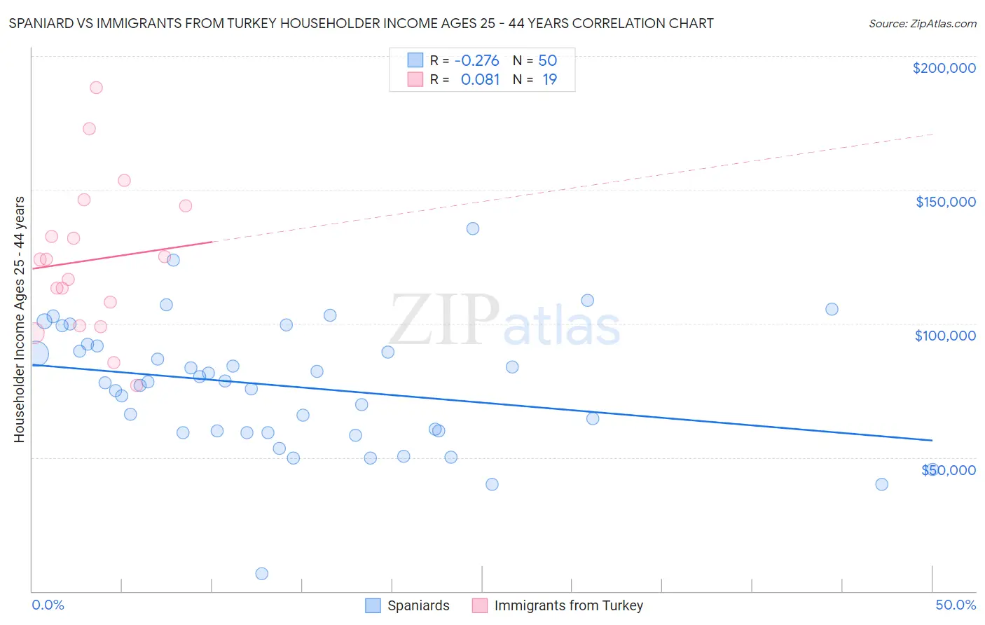 Spaniard vs Immigrants from Turkey Householder Income Ages 25 - 44 years