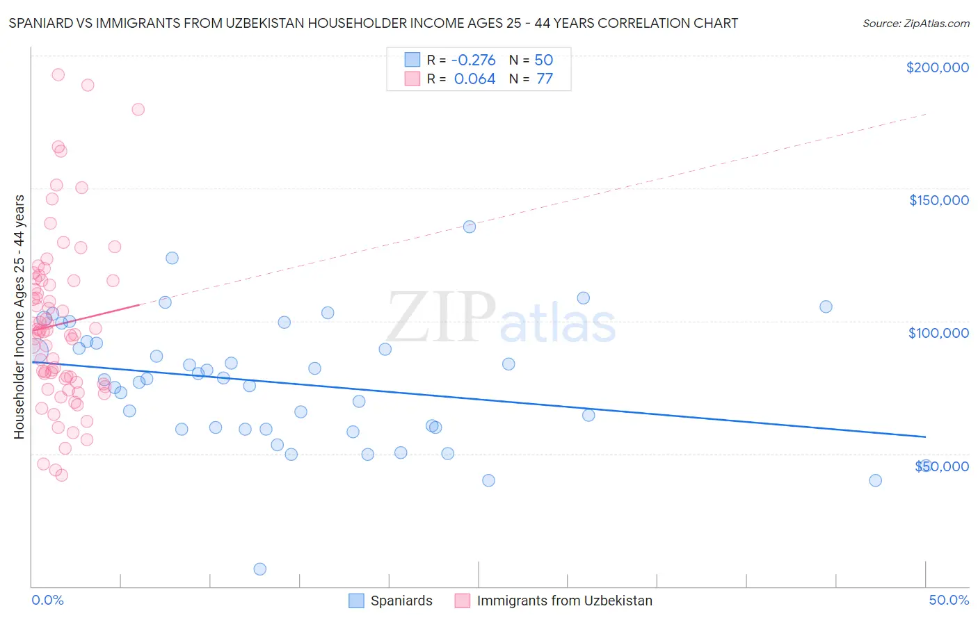 Spaniard vs Immigrants from Uzbekistan Householder Income Ages 25 - 44 years