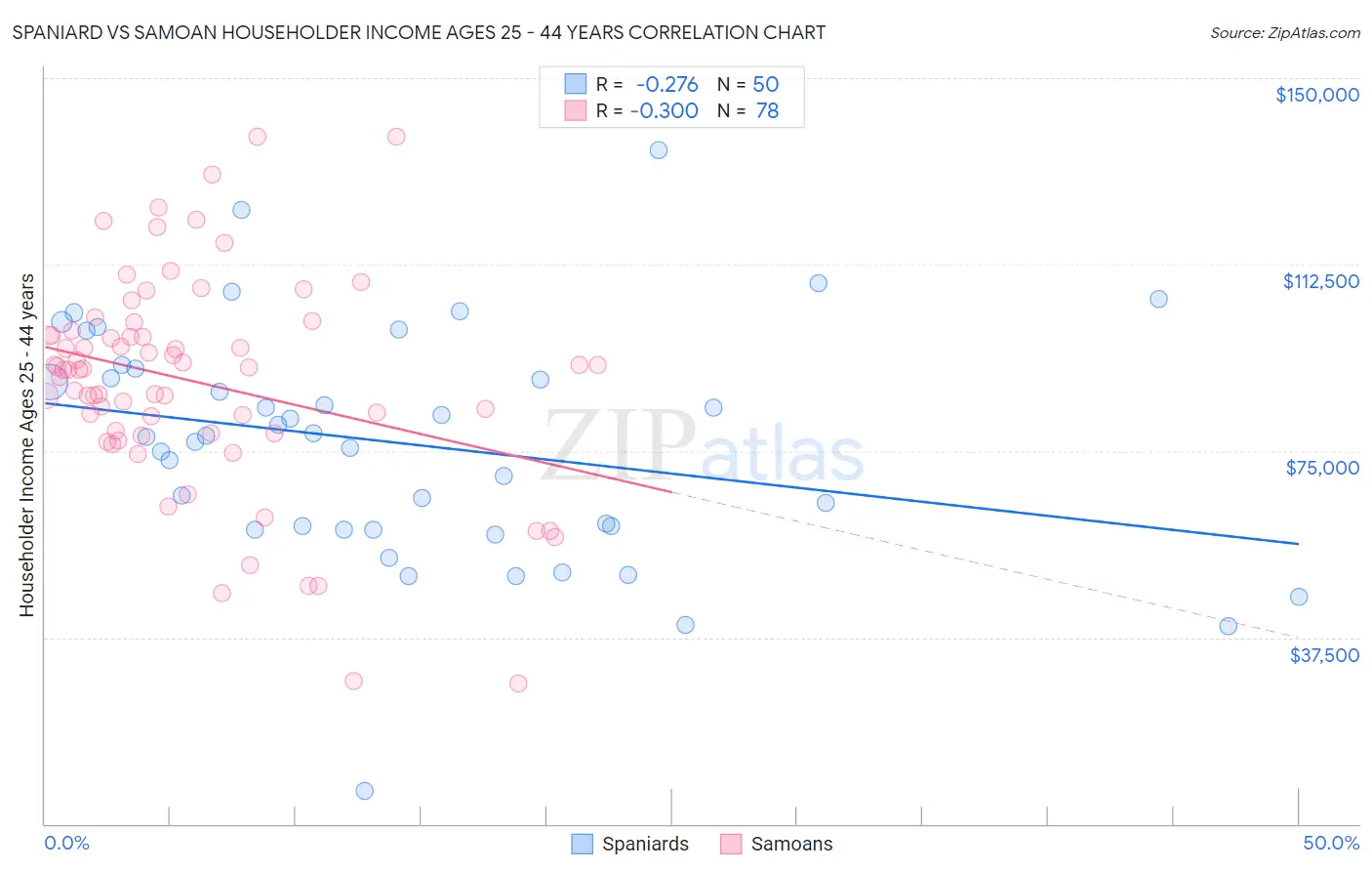 Spaniard vs Samoan Householder Income Ages 25 - 44 years