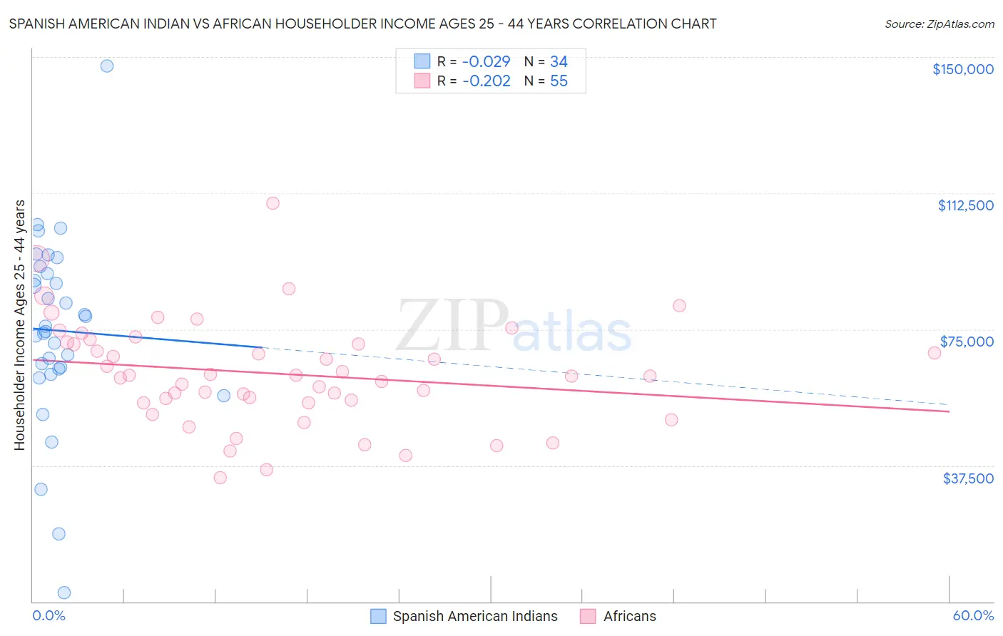 Spanish American Indian vs African Householder Income Ages 25 - 44 years