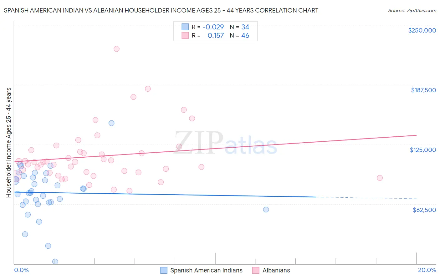 Spanish American Indian vs Albanian Householder Income Ages 25 - 44 years