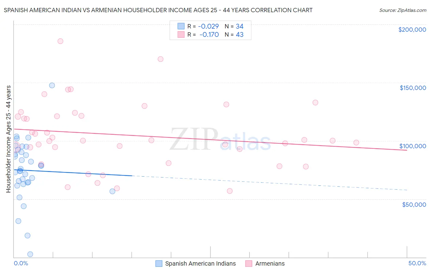 Spanish American Indian vs Armenian Householder Income Ages 25 - 44 years