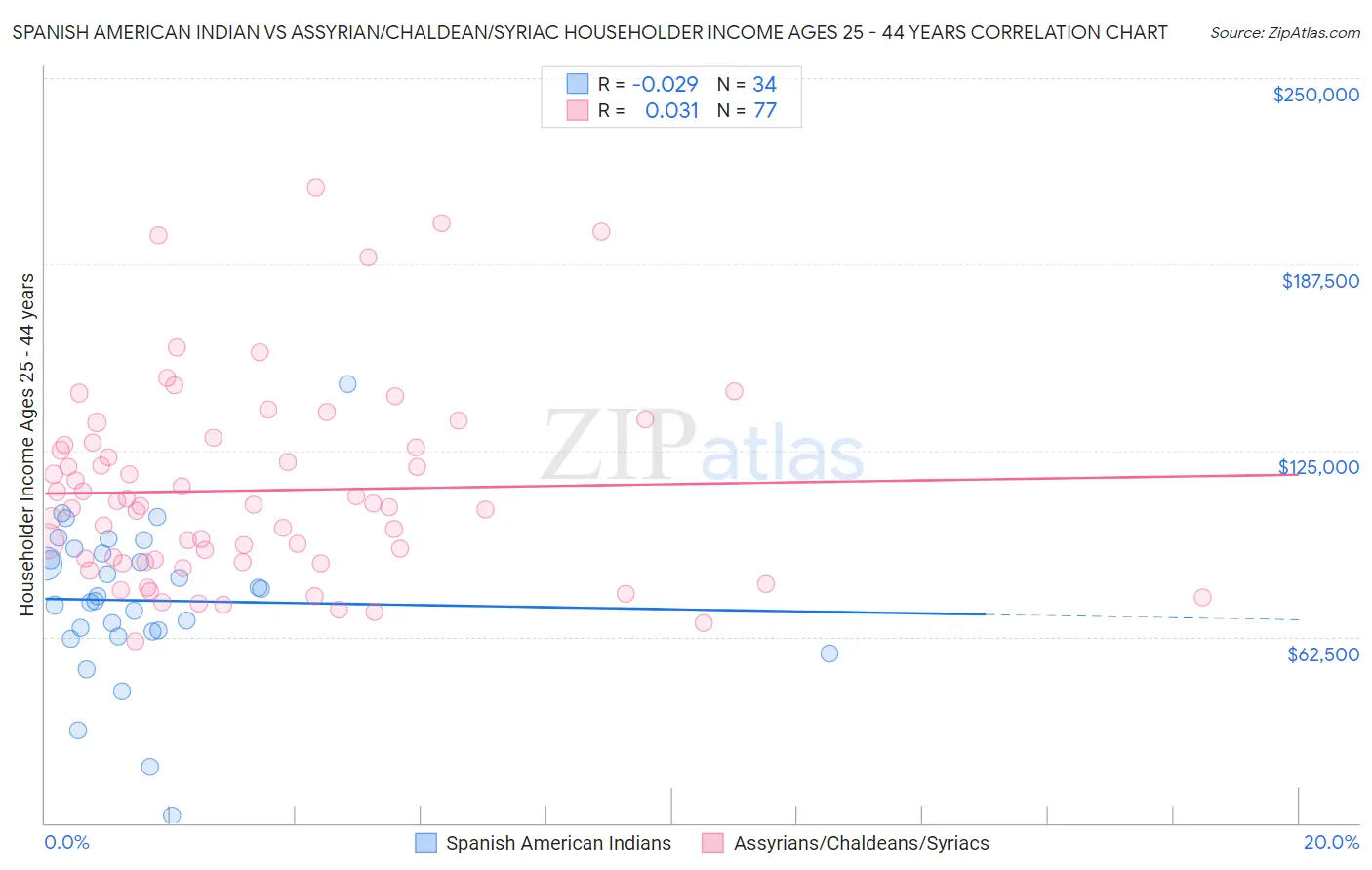 Spanish American Indian vs Assyrian/Chaldean/Syriac Householder Income Ages 25 - 44 years