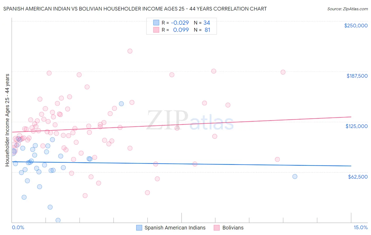 Spanish American Indian vs Bolivian Householder Income Ages 25 - 44 years