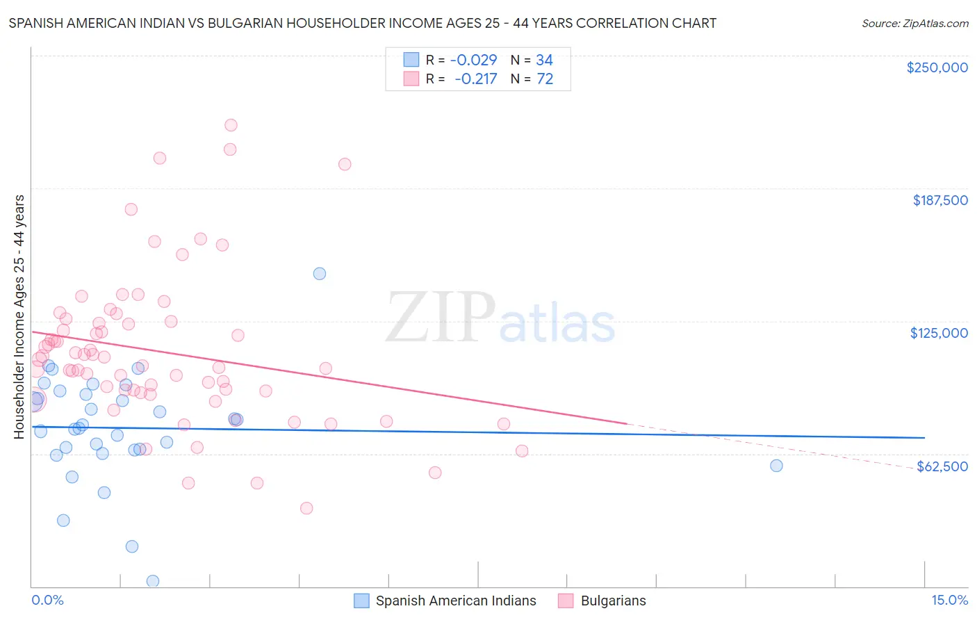 Spanish American Indian vs Bulgarian Householder Income Ages 25 - 44 years