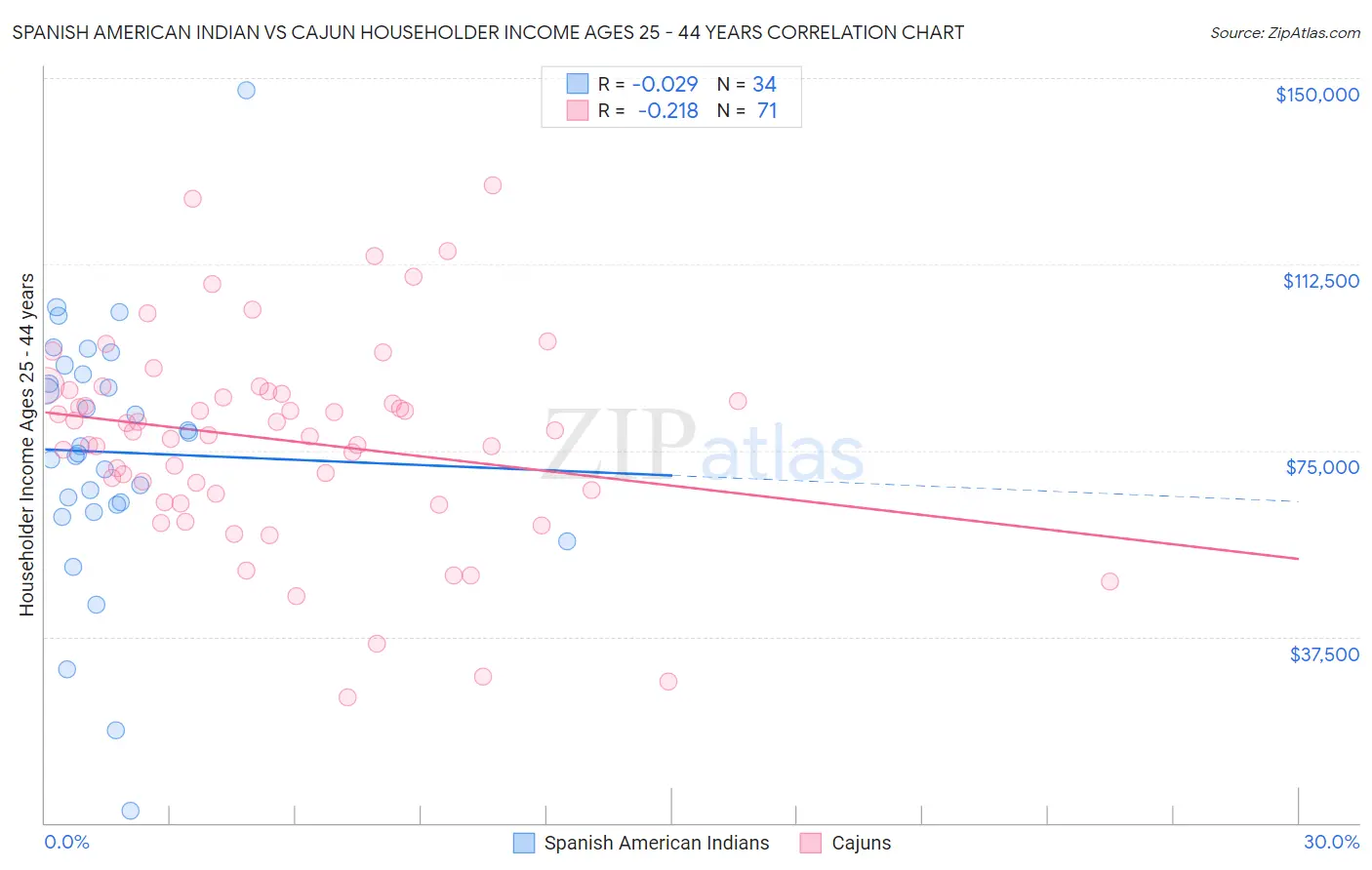 Spanish American Indian vs Cajun Householder Income Ages 25 - 44 years