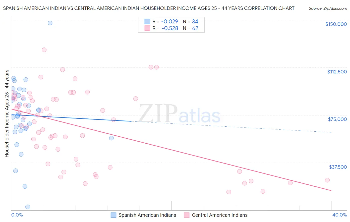 Spanish American Indian vs Central American Indian Householder Income Ages 25 - 44 years