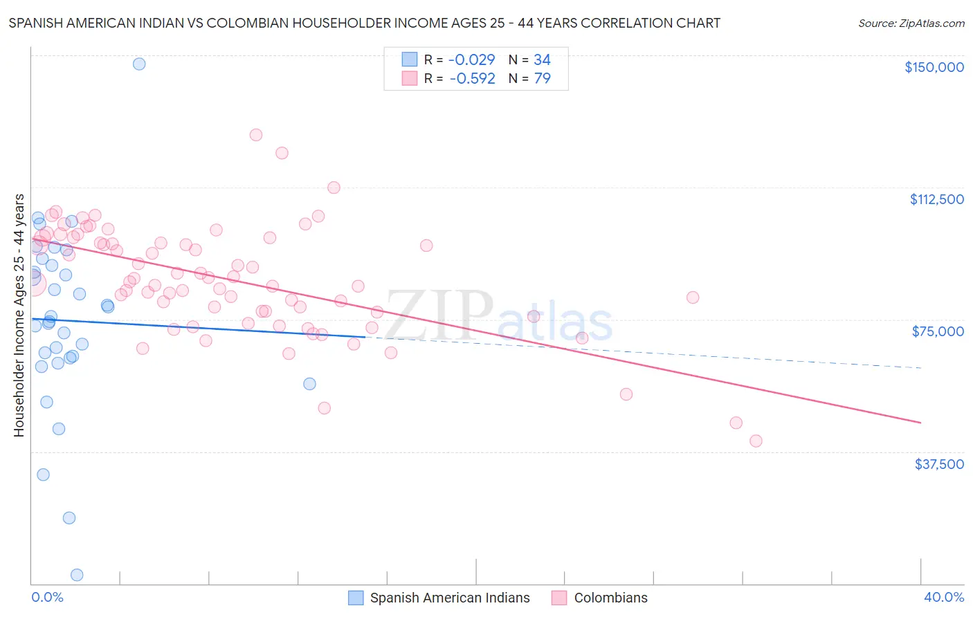 Spanish American Indian vs Colombian Householder Income Ages 25 - 44 years