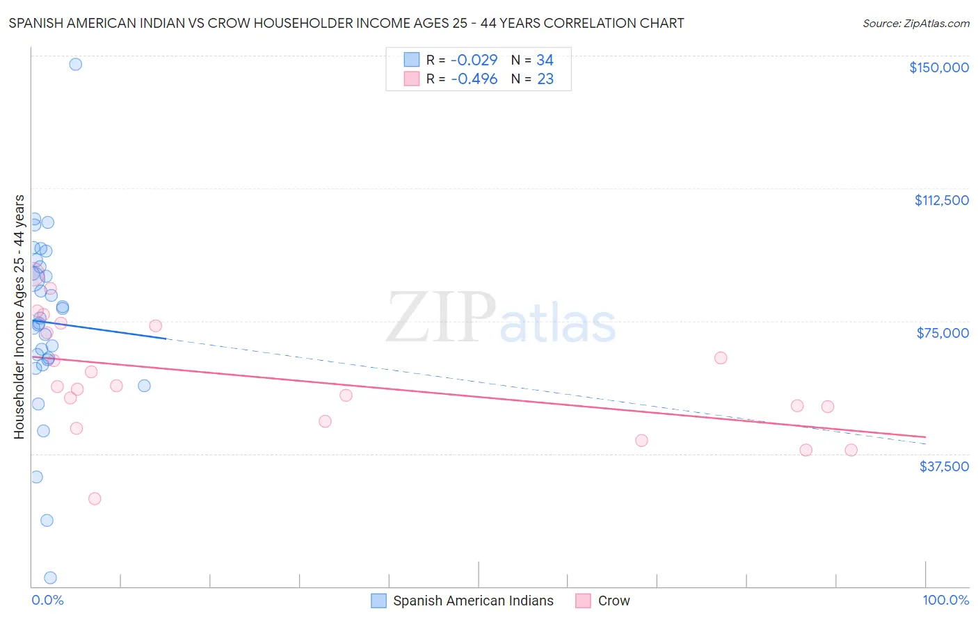 Spanish American Indian vs Crow Householder Income Ages 25 - 44 years