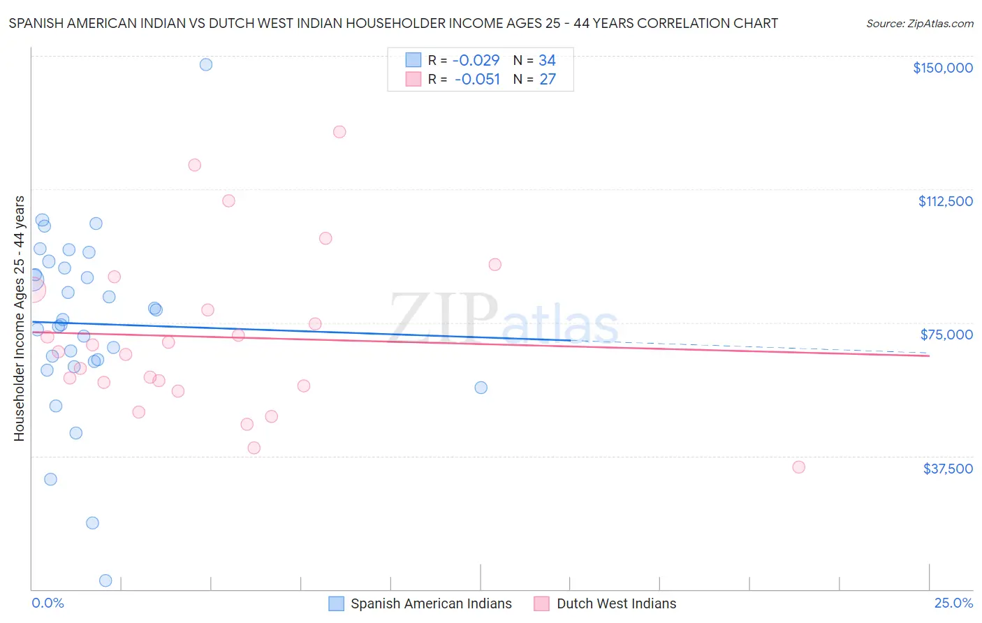 Spanish American Indian vs Dutch West Indian Householder Income Ages 25 - 44 years