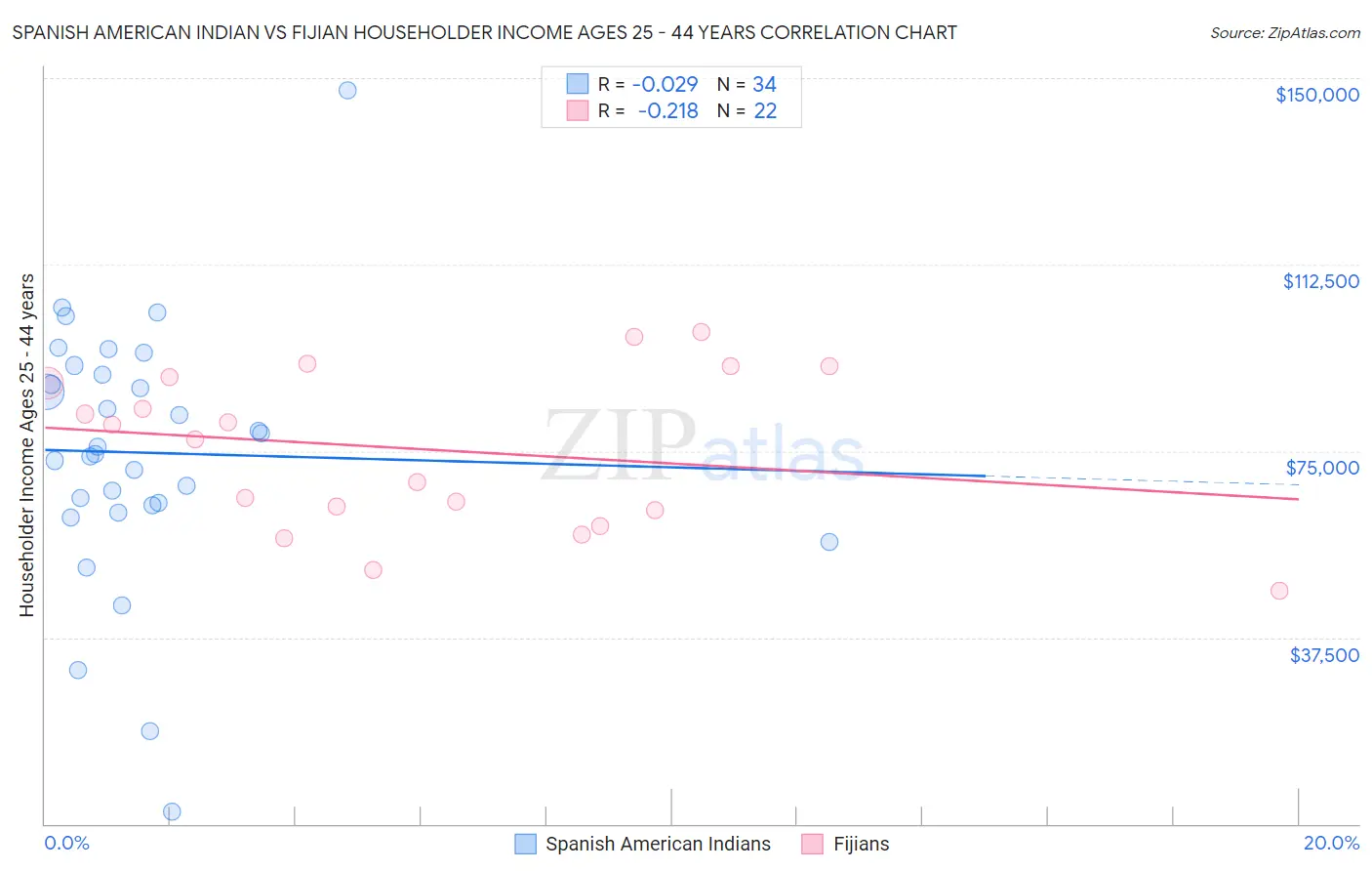 Spanish American Indian vs Fijian Householder Income Ages 25 - 44 years