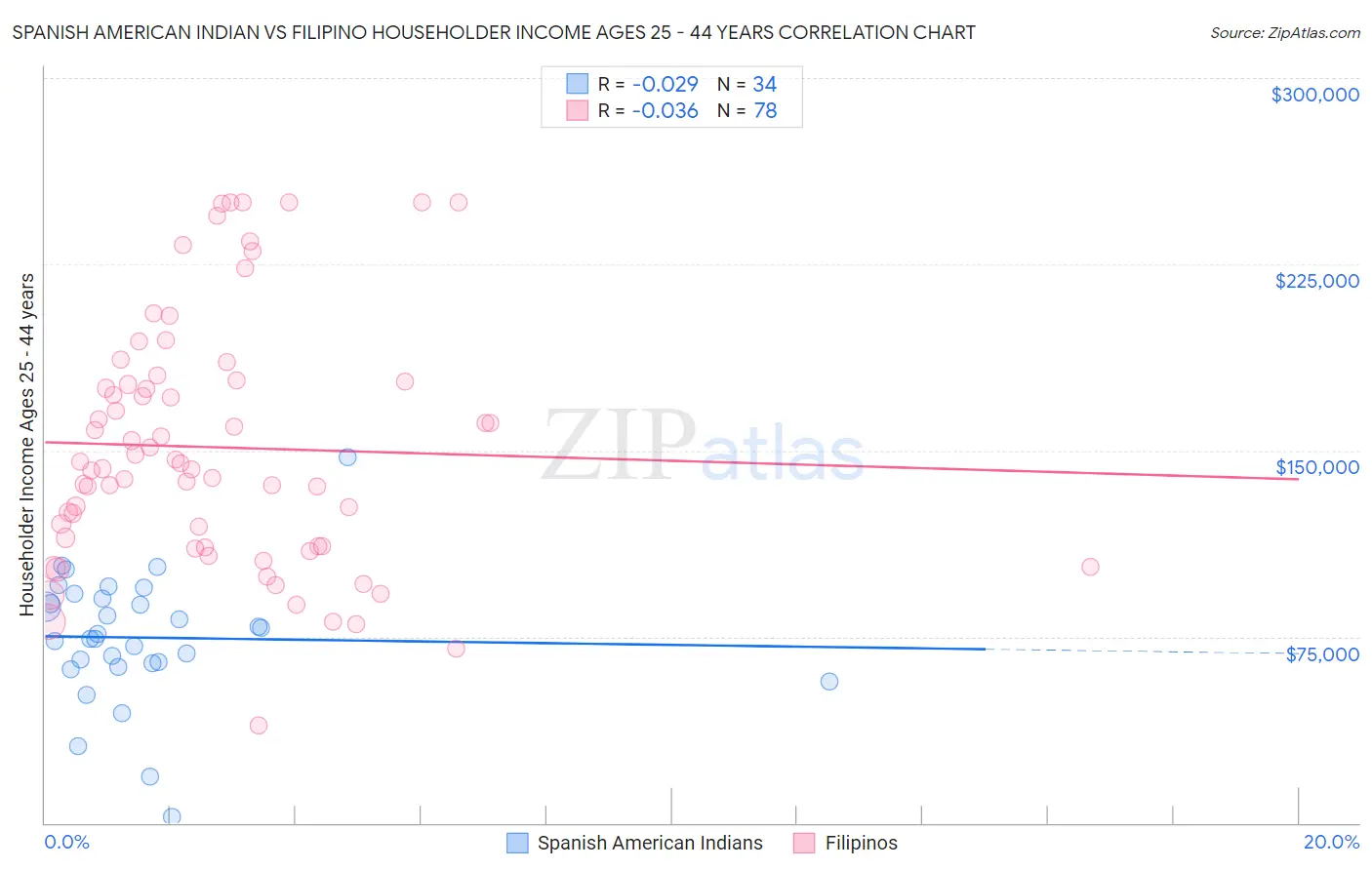 Spanish American Indian vs Filipino Householder Income Ages 25 - 44 years