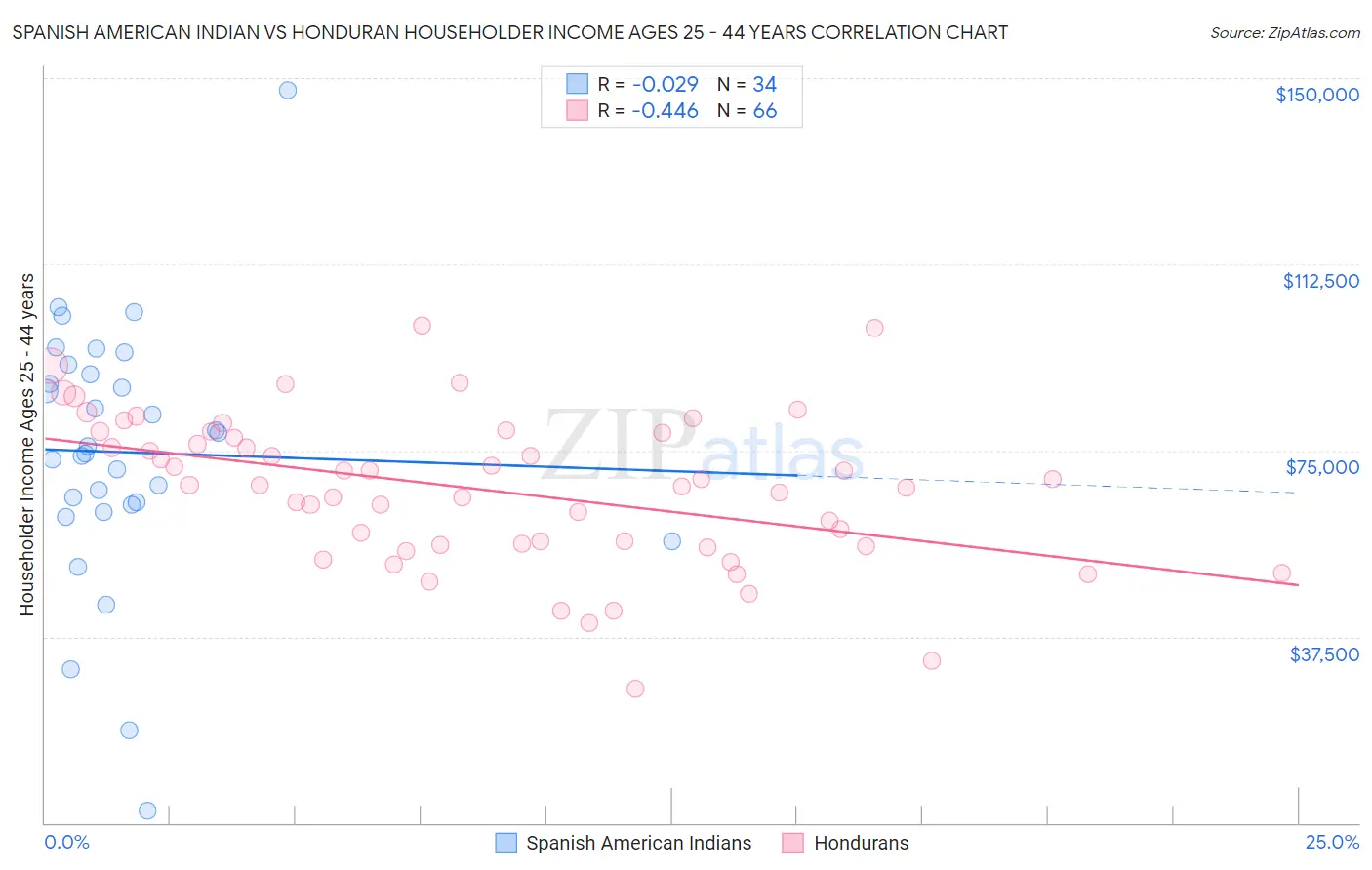 Spanish American Indian vs Honduran Householder Income Ages 25 - 44 years