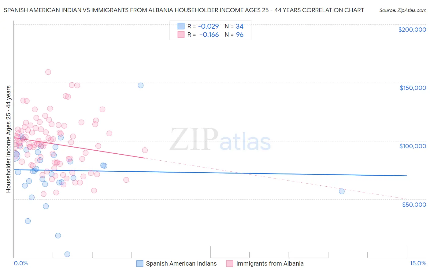 Spanish American Indian vs Immigrants from Albania Householder Income Ages 25 - 44 years