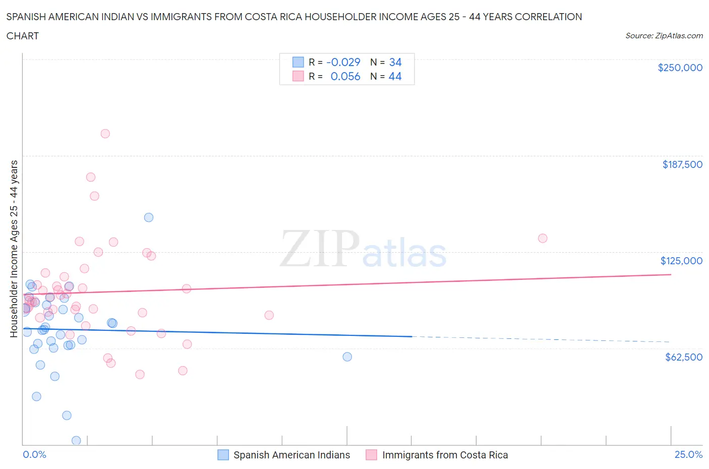 Spanish American Indian vs Immigrants from Costa Rica Householder Income Ages 25 - 44 years