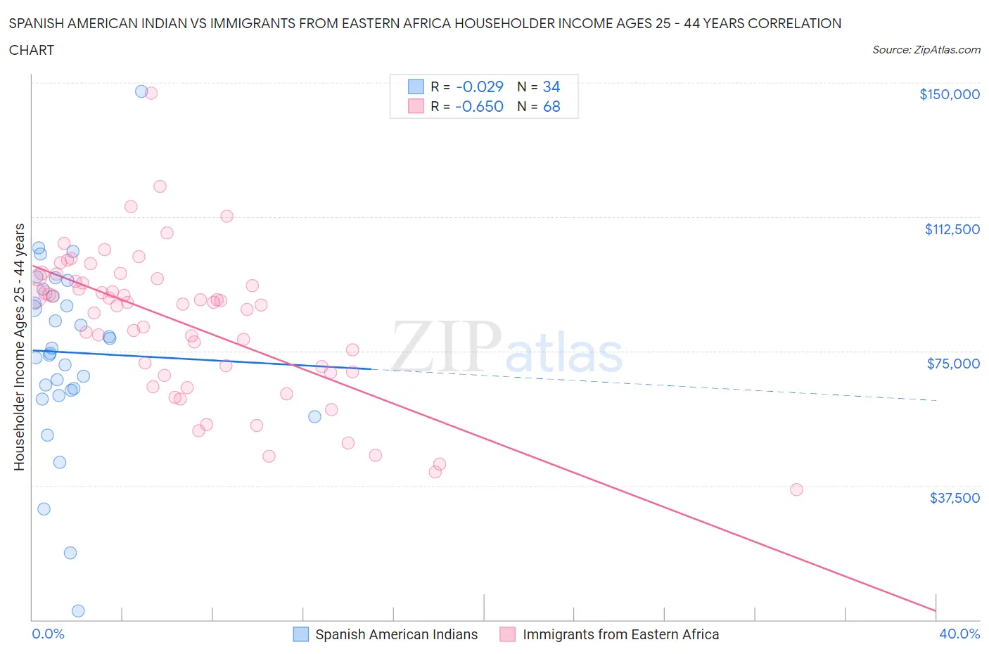 Spanish American Indian vs Immigrants from Eastern Africa Householder Income Ages 25 - 44 years