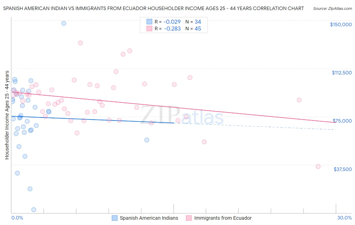 Spanish American Indian vs Immigrants from Ecuador Householder Income Ages 25 - 44 years