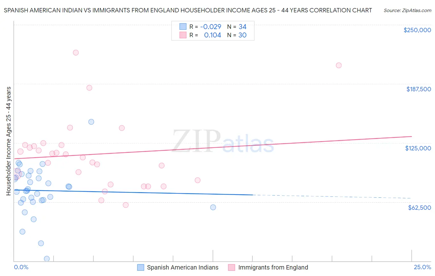 Spanish American Indian vs Immigrants from England Householder Income Ages 25 - 44 years