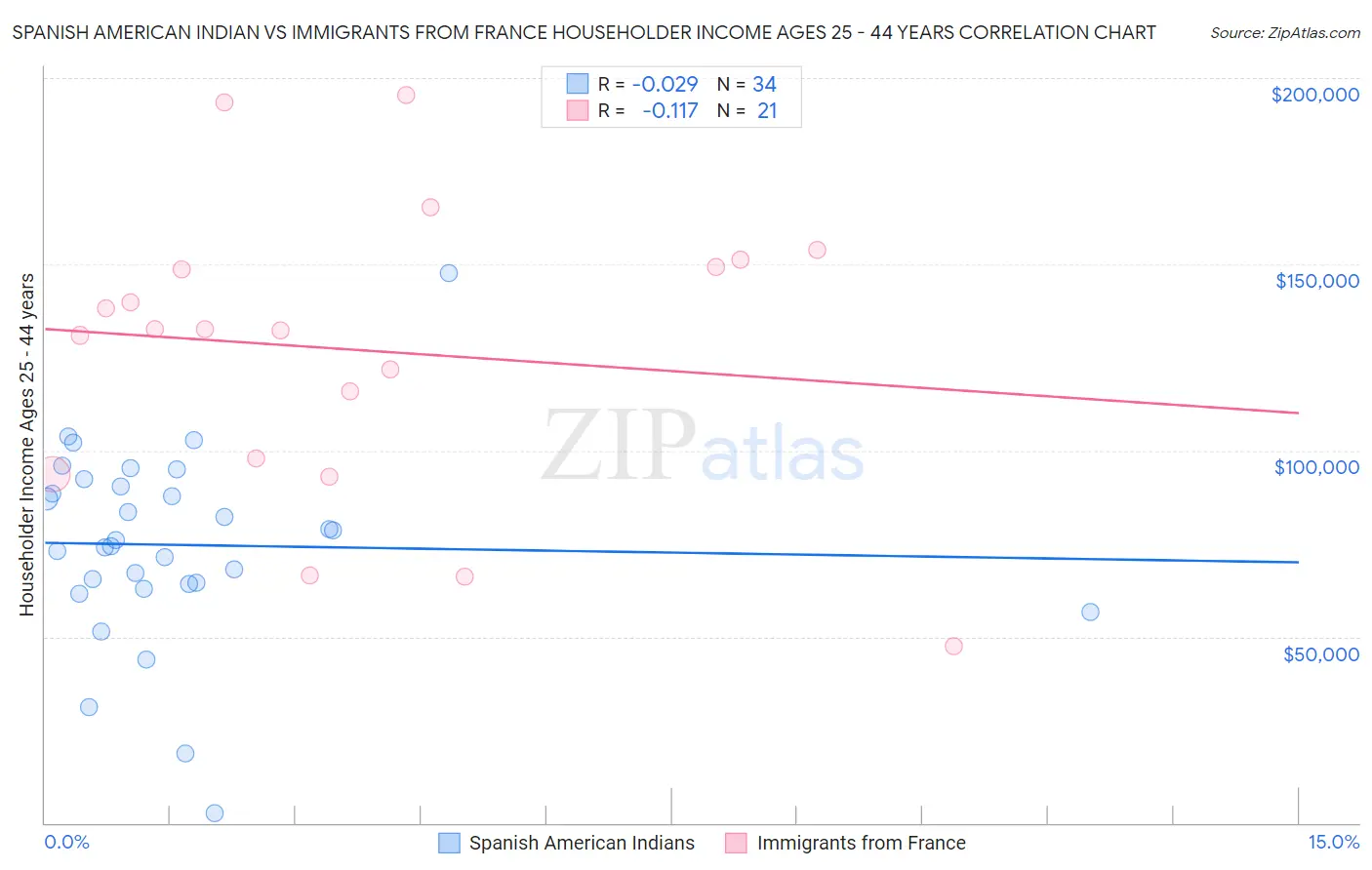 Spanish American Indian vs Immigrants from France Householder Income Ages 25 - 44 years